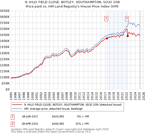 9, HILLY FIELD CLOSE, BOTLEY, SOUTHAMPTON, SO32 2GR: Price paid vs HM Land Registry's House Price Index