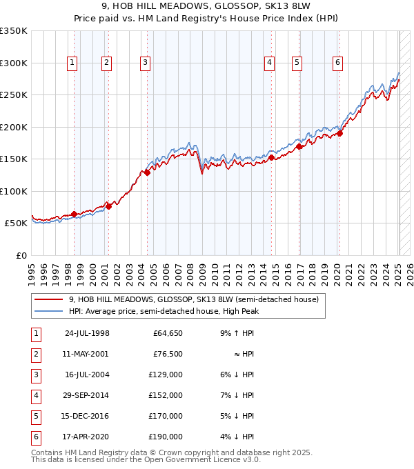 9, HOB HILL MEADOWS, GLOSSOP, SK13 8LW: Price paid vs HM Land Registry's House Price Index