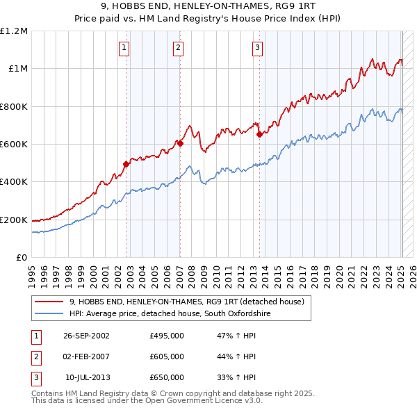 9, HOBBS END, HENLEY-ON-THAMES, RG9 1RT: Price paid vs HM Land Registry's House Price Index