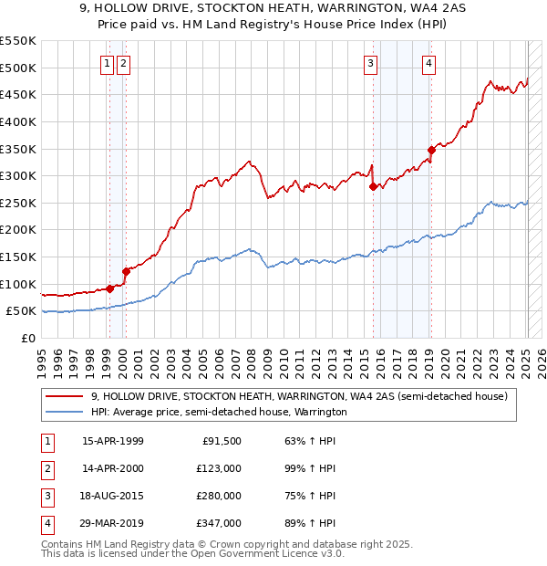 9, HOLLOW DRIVE, STOCKTON HEATH, WARRINGTON, WA4 2AS: Price paid vs HM Land Registry's House Price Index