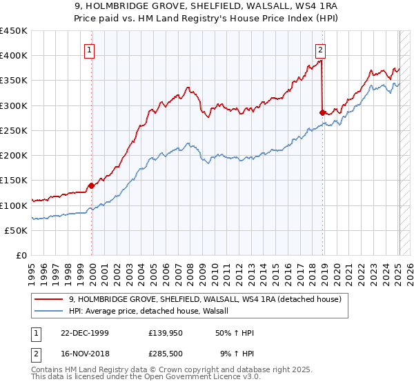 9, HOLMBRIDGE GROVE, SHELFIELD, WALSALL, WS4 1RA: Price paid vs HM Land Registry's House Price Index