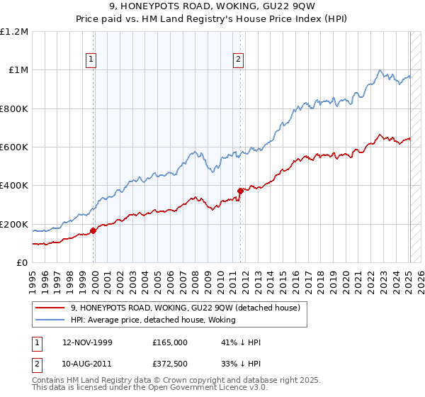 9, HONEYPOTS ROAD, WOKING, GU22 9QW: Price paid vs HM Land Registry's House Price Index