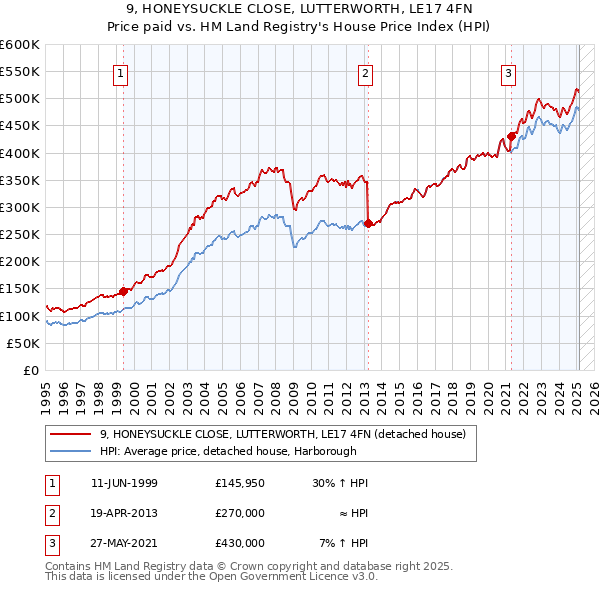 9, HONEYSUCKLE CLOSE, LUTTERWORTH, LE17 4FN: Price paid vs HM Land Registry's House Price Index