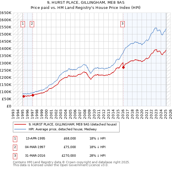 9, HURST PLACE, GILLINGHAM, ME8 9AS: Price paid vs HM Land Registry's House Price Index