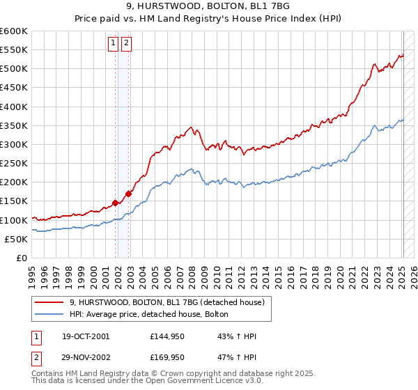 9, HURSTWOOD, BOLTON, BL1 7BG: Price paid vs HM Land Registry's House Price Index