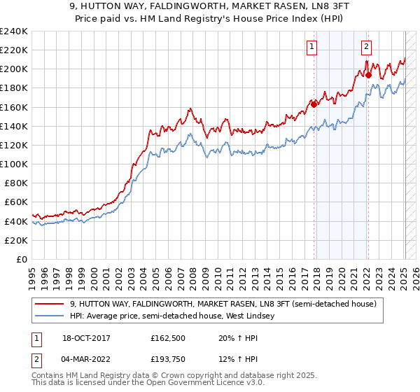 9, HUTTON WAY, FALDINGWORTH, MARKET RASEN, LN8 3FT: Price paid vs HM Land Registry's House Price Index