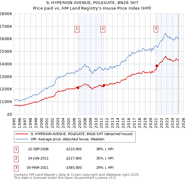 9, HYPERION AVENUE, POLEGATE, BN26 5HT: Price paid vs HM Land Registry's House Price Index