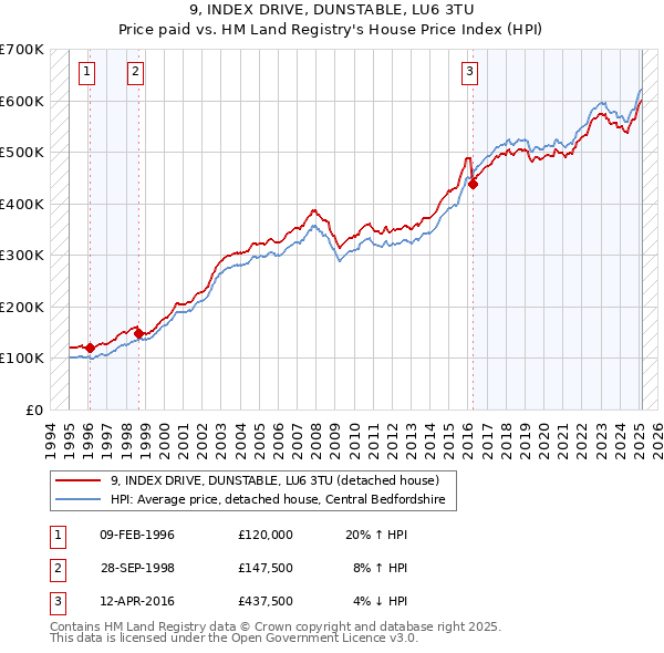 9, INDEX DRIVE, DUNSTABLE, LU6 3TU: Price paid vs HM Land Registry's House Price Index