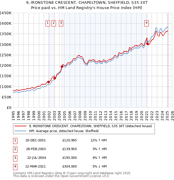 9, IRONSTONE CRESCENT, CHAPELTOWN, SHEFFIELD, S35 3XT: Price paid vs HM Land Registry's House Price Index