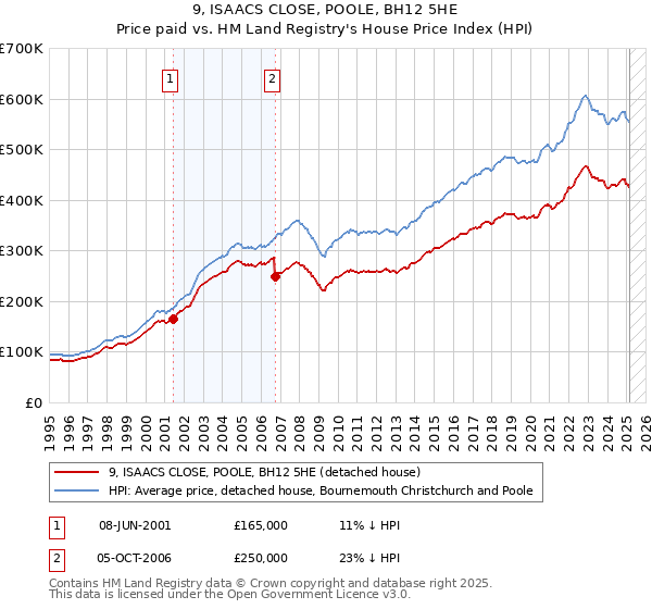 9, ISAACS CLOSE, POOLE, BH12 5HE: Price paid vs HM Land Registry's House Price Index