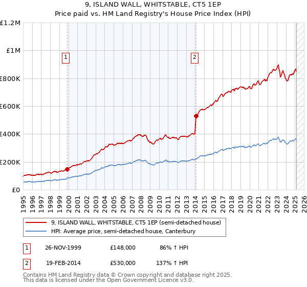 9, ISLAND WALL, WHITSTABLE, CT5 1EP: Price paid vs HM Land Registry's House Price Index