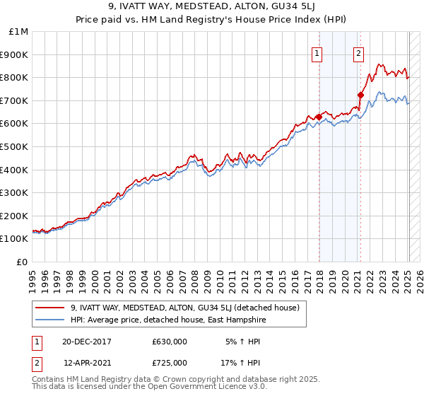 9, IVATT WAY, MEDSTEAD, ALTON, GU34 5LJ: Price paid vs HM Land Registry's House Price Index