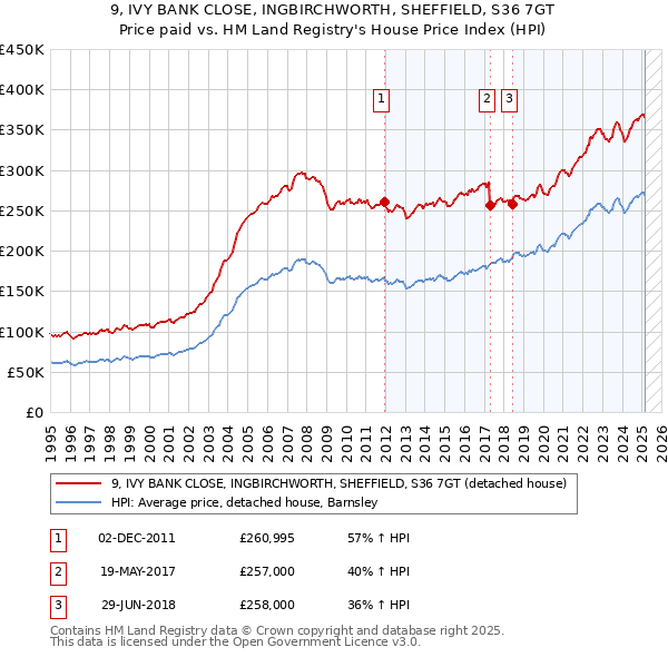 9, IVY BANK CLOSE, INGBIRCHWORTH, SHEFFIELD, S36 7GT: Price paid vs HM Land Registry's House Price Index