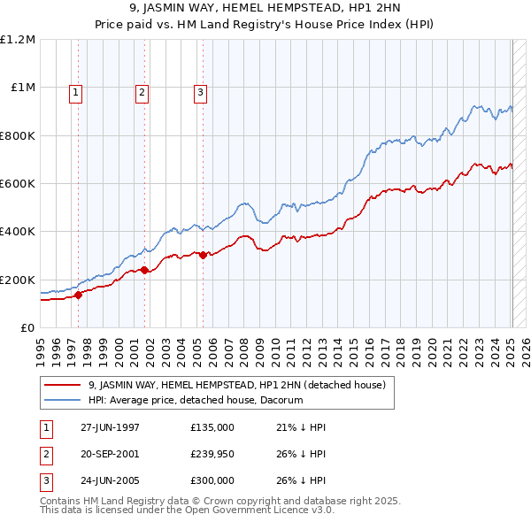9, JASMIN WAY, HEMEL HEMPSTEAD, HP1 2HN: Price paid vs HM Land Registry's House Price Index