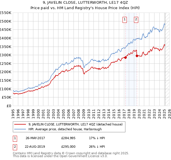 9, JAVELIN CLOSE, LUTTERWORTH, LE17 4QZ: Price paid vs HM Land Registry's House Price Index