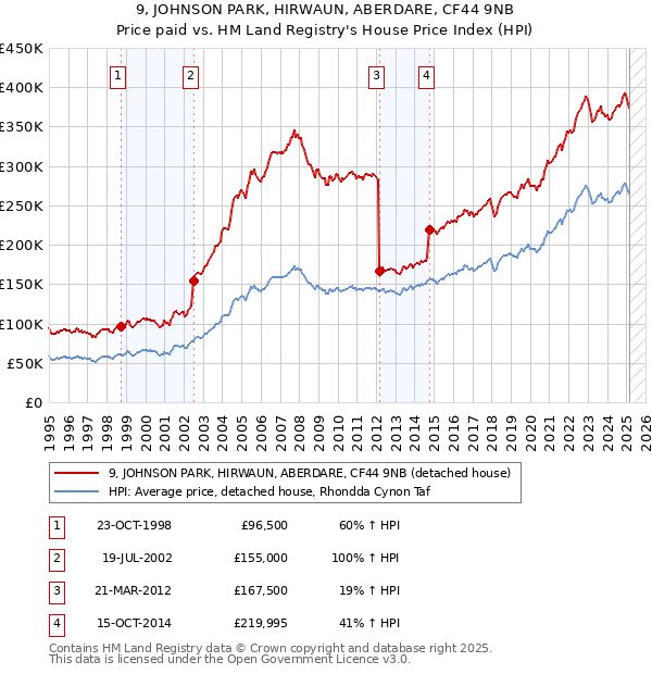 9, JOHNSON PARK, HIRWAUN, ABERDARE, CF44 9NB: Price paid vs HM Land Registry's House Price Index