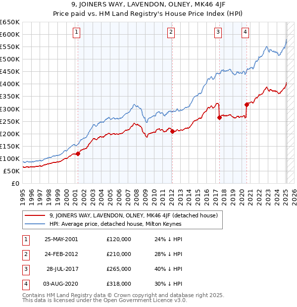 9, JOINERS WAY, LAVENDON, OLNEY, MK46 4JF: Price paid vs HM Land Registry's House Price Index