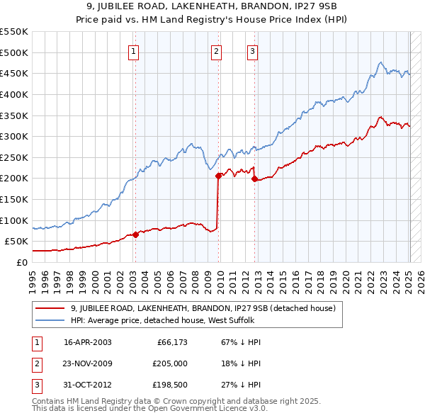 9, JUBILEE ROAD, LAKENHEATH, BRANDON, IP27 9SB: Price paid vs HM Land Registry's House Price Index