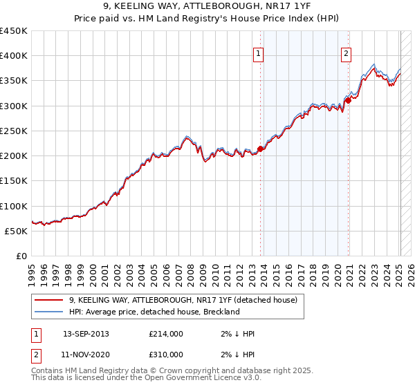9, KEELING WAY, ATTLEBOROUGH, NR17 1YF: Price paid vs HM Land Registry's House Price Index