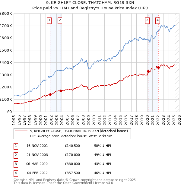 9, KEIGHLEY CLOSE, THATCHAM, RG19 3XN: Price paid vs HM Land Registry's House Price Index