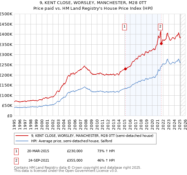 9, KENT CLOSE, WORSLEY, MANCHESTER, M28 0TT: Price paid vs HM Land Registry's House Price Index