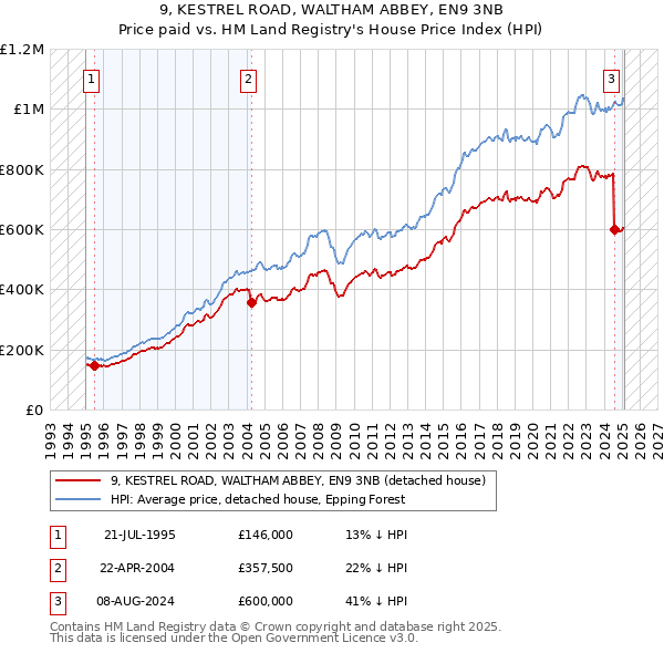 9, KESTREL ROAD, WALTHAM ABBEY, EN9 3NB: Price paid vs HM Land Registry's House Price Index