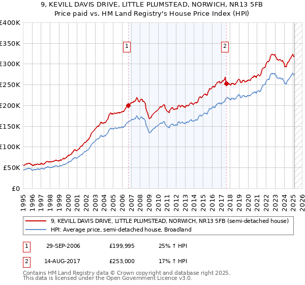 9, KEVILL DAVIS DRIVE, LITTLE PLUMSTEAD, NORWICH, NR13 5FB: Price paid vs HM Land Registry's House Price Index