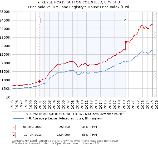9, KEYSE ROAD, SUTTON COLDFIELD, B75 6HU: Price paid vs HM Land Registry's House Price Index