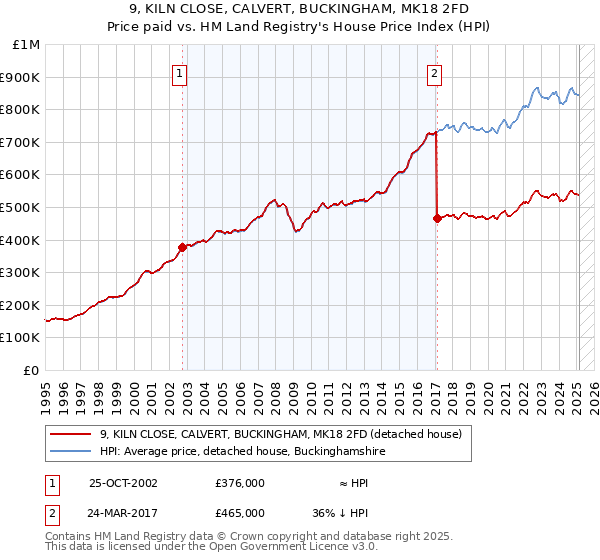 9, KILN CLOSE, CALVERT, BUCKINGHAM, MK18 2FD: Price paid vs HM Land Registry's House Price Index
