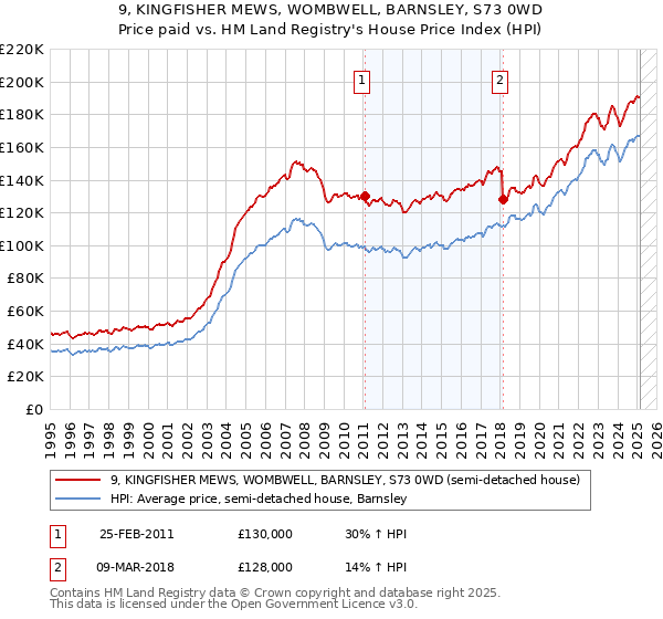 9, KINGFISHER MEWS, WOMBWELL, BARNSLEY, S73 0WD: Price paid vs HM Land Registry's House Price Index