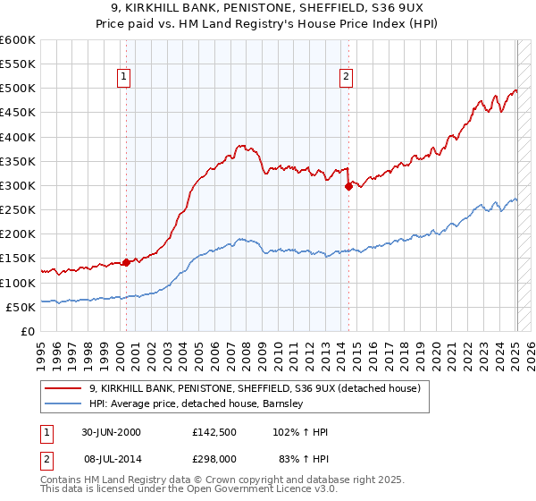 9, KIRKHILL BANK, PENISTONE, SHEFFIELD, S36 9UX: Price paid vs HM Land Registry's House Price Index