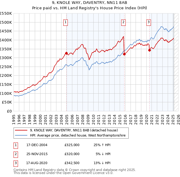 9, KNOLE WAY, DAVENTRY, NN11 8AB: Price paid vs HM Land Registry's House Price Index