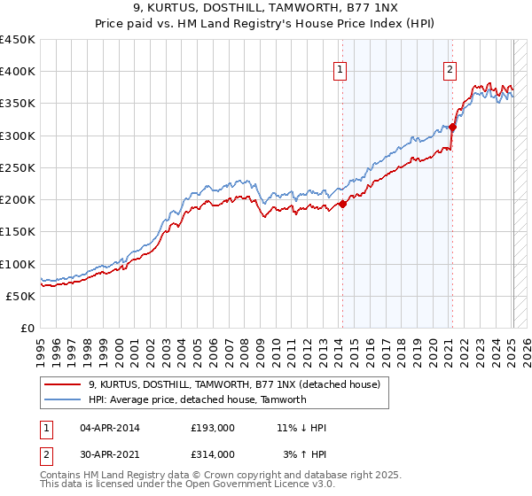 9, KURTUS, DOSTHILL, TAMWORTH, B77 1NX: Price paid vs HM Land Registry's House Price Index