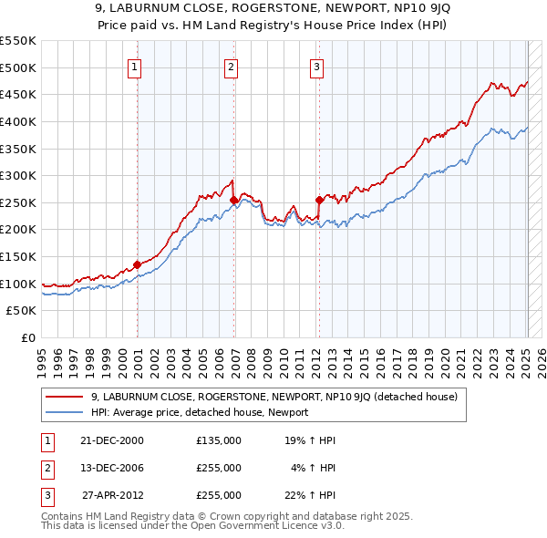 9, LABURNUM CLOSE, ROGERSTONE, NEWPORT, NP10 9JQ: Price paid vs HM Land Registry's House Price Index