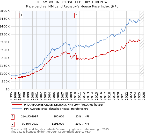 9, LAMBOURNE CLOSE, LEDBURY, HR8 2HW: Price paid vs HM Land Registry's House Price Index