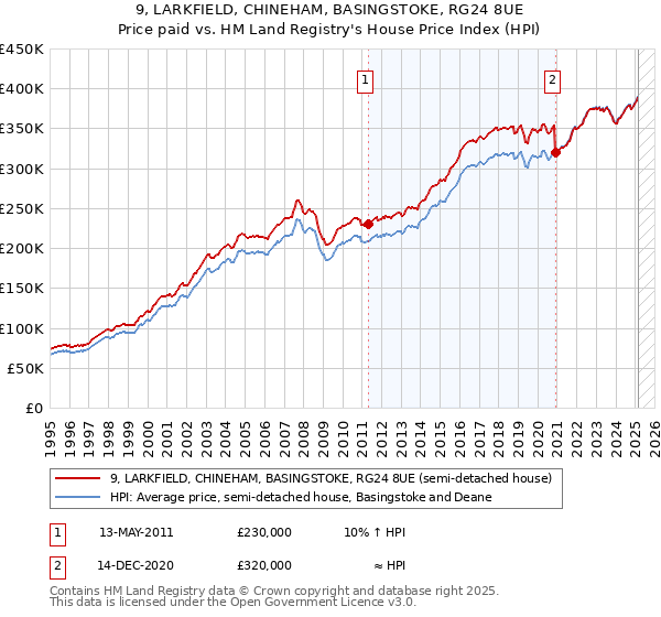9, LARKFIELD, CHINEHAM, BASINGSTOKE, RG24 8UE: Price paid vs HM Land Registry's House Price Index