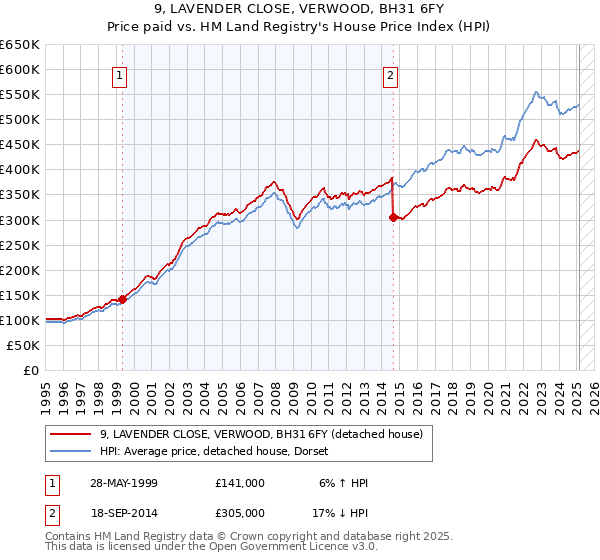9, LAVENDER CLOSE, VERWOOD, BH31 6FY: Price paid vs HM Land Registry's House Price Index