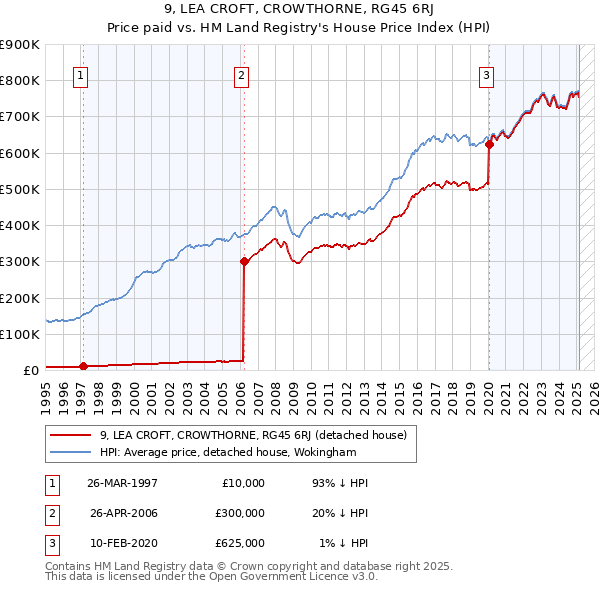 9, LEA CROFT, CROWTHORNE, RG45 6RJ: Price paid vs HM Land Registry's House Price Index