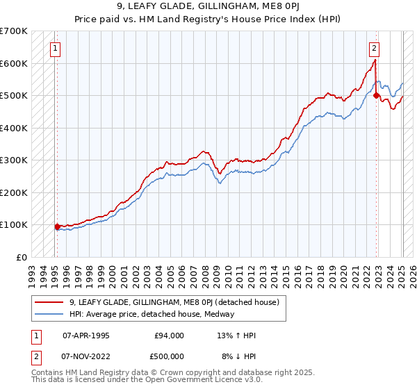 9, LEAFY GLADE, GILLINGHAM, ME8 0PJ: Price paid vs HM Land Registry's House Price Index