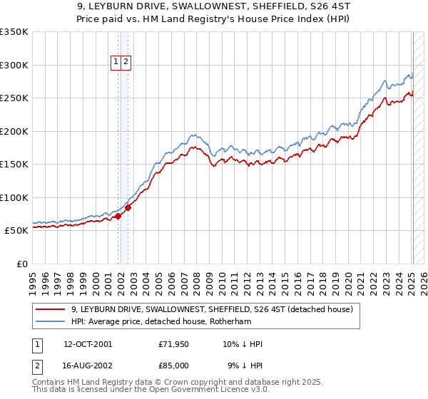 9, LEYBURN DRIVE, SWALLOWNEST, SHEFFIELD, S26 4ST: Price paid vs HM Land Registry's House Price Index