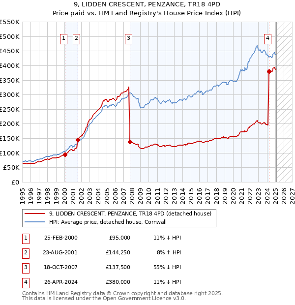 9, LIDDEN CRESCENT, PENZANCE, TR18 4PD: Price paid vs HM Land Registry's House Price Index