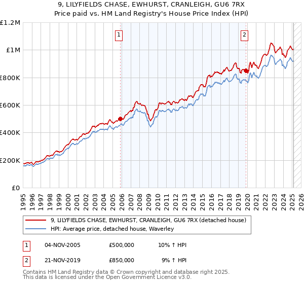 9, LILYFIELDS CHASE, EWHURST, CRANLEIGH, GU6 7RX: Price paid vs HM Land Registry's House Price Index