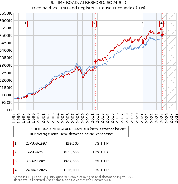 9, LIME ROAD, ALRESFORD, SO24 9LD: Price paid vs HM Land Registry's House Price Index