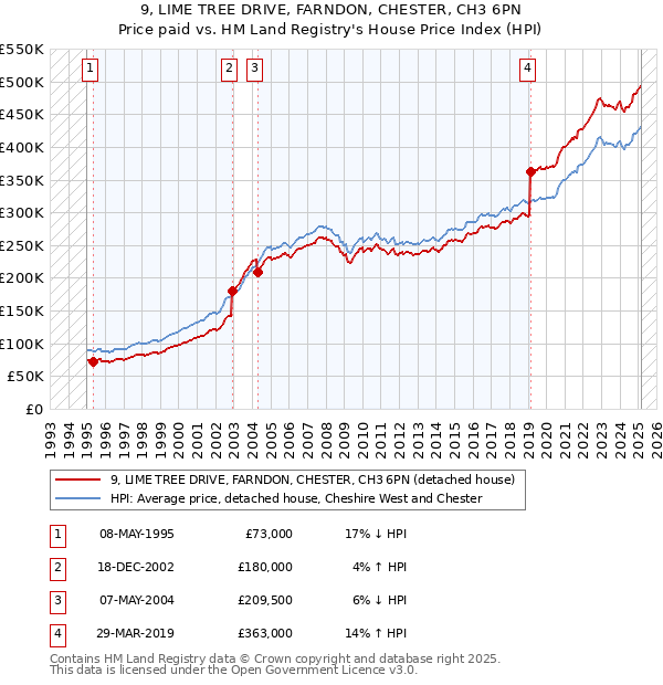 9, LIME TREE DRIVE, FARNDON, CHESTER, CH3 6PN: Price paid vs HM Land Registry's House Price Index