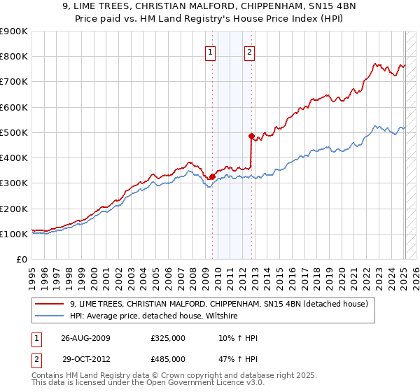 9, LIME TREES, CHRISTIAN MALFORD, CHIPPENHAM, SN15 4BN: Price paid vs HM Land Registry's House Price Index