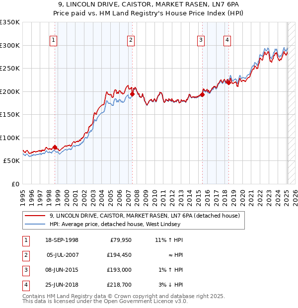 9, LINCOLN DRIVE, CAISTOR, MARKET RASEN, LN7 6PA: Price paid vs HM Land Registry's House Price Index