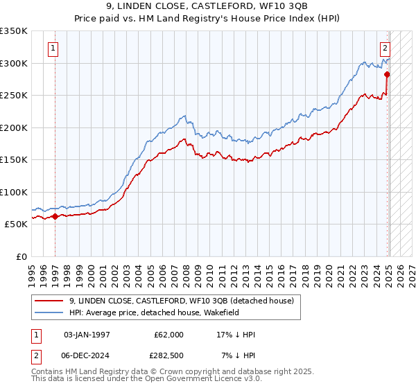 9, LINDEN CLOSE, CASTLEFORD, WF10 3QB: Price paid vs HM Land Registry's House Price Index