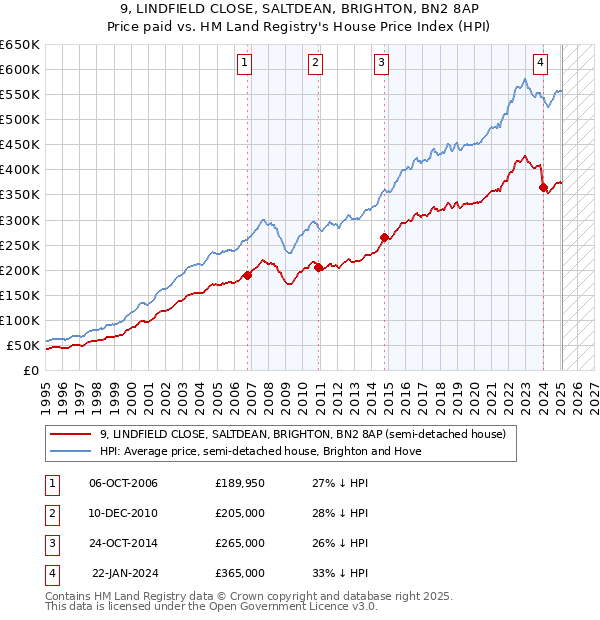 9, LINDFIELD CLOSE, SALTDEAN, BRIGHTON, BN2 8AP: Price paid vs HM Land Registry's House Price Index