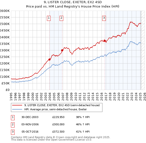 9, LISTER CLOSE, EXETER, EX2 4SD: Price paid vs HM Land Registry's House Price Index