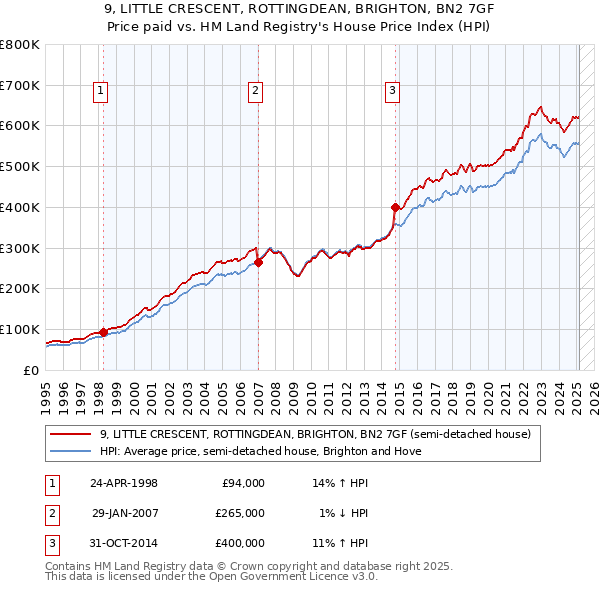 9, LITTLE CRESCENT, ROTTINGDEAN, BRIGHTON, BN2 7GF: Price paid vs HM Land Registry's House Price Index